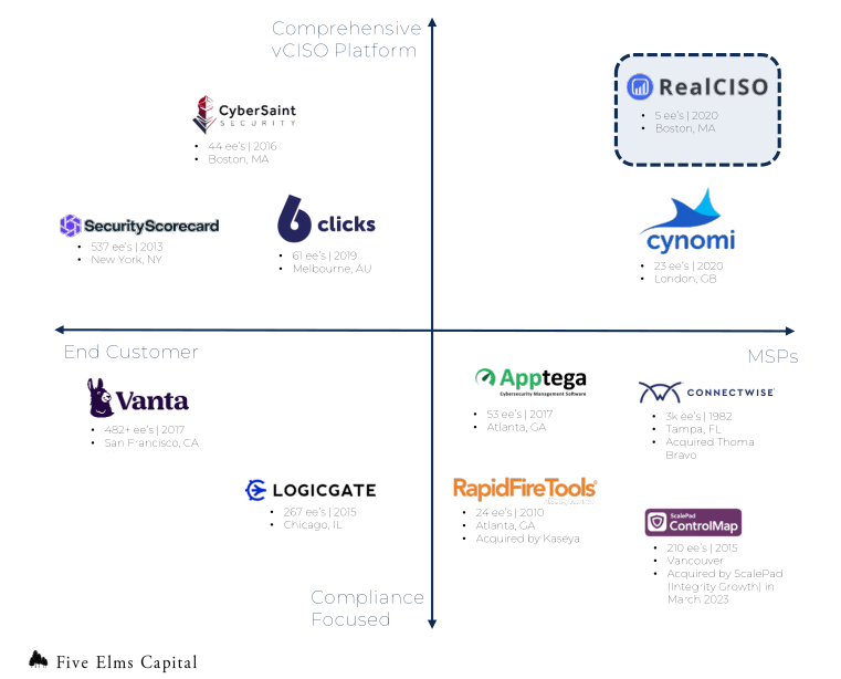 RealCISO’s Market Position