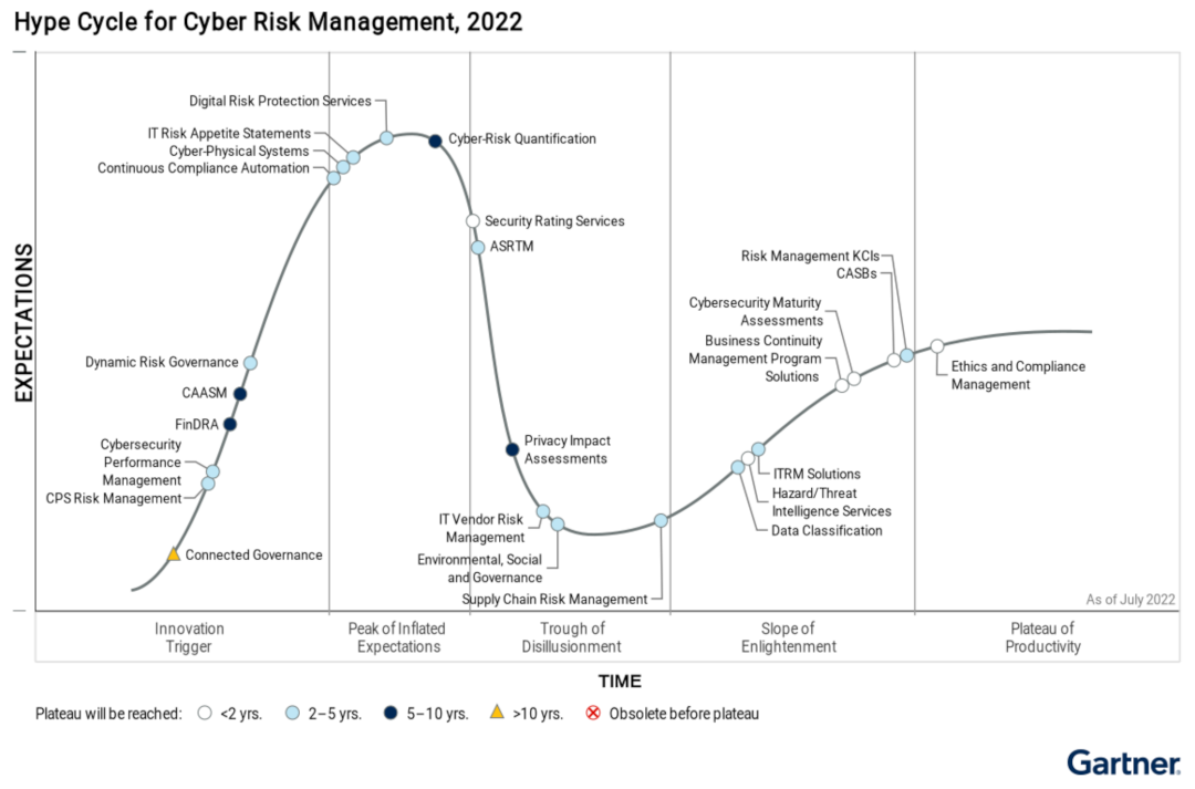 Gartner recognizes RealCISO as Sample Vendor in the 2022 Hype Cycle™ for both Cybersecurity Performance Management & Cybersecurity Maturity Assessments.