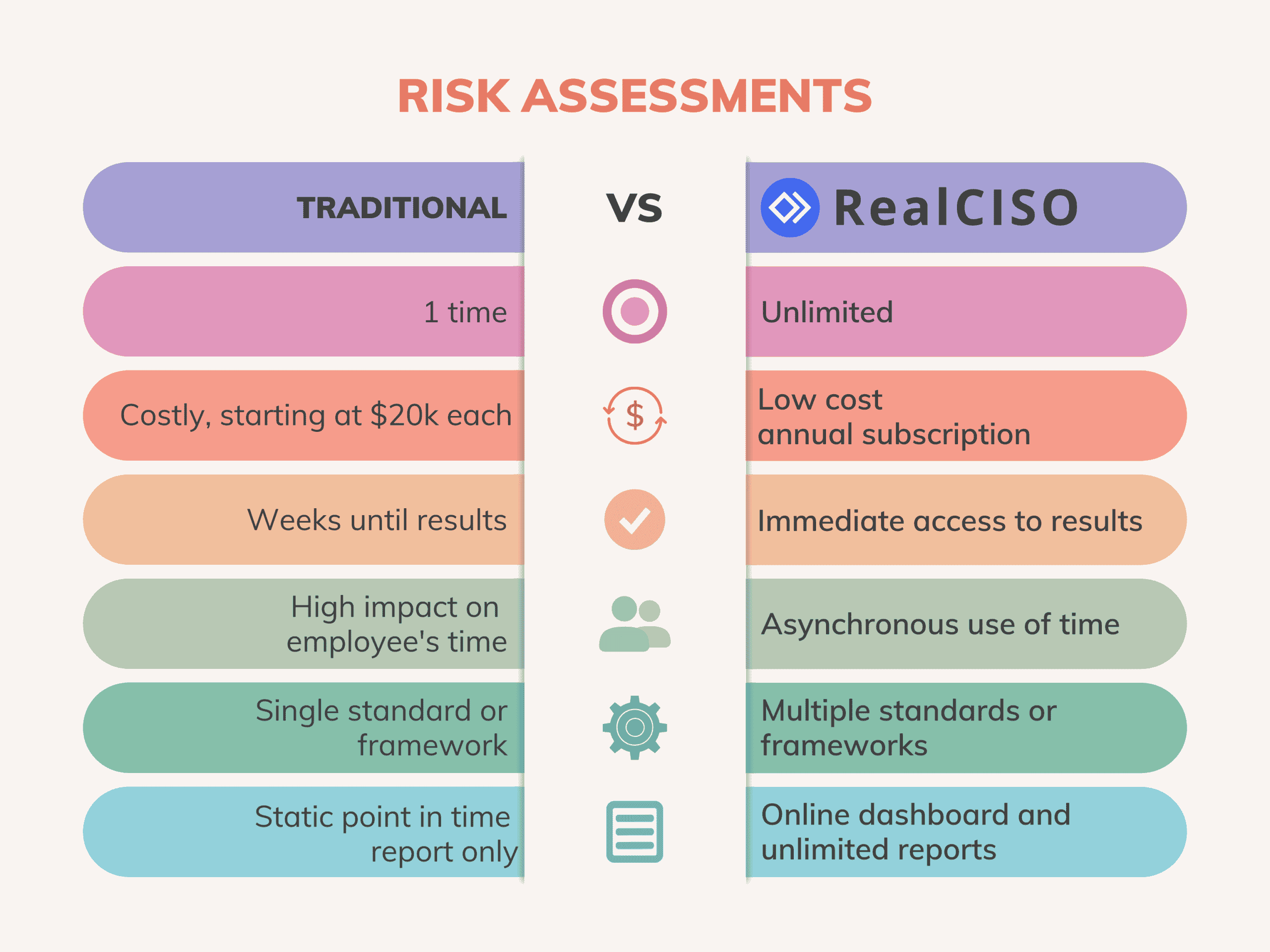 Risk Assessments with RealCISO