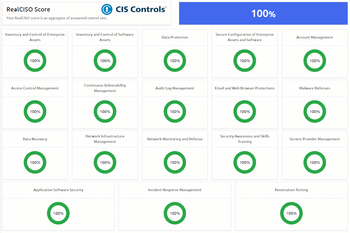 100 Percent Compliance with RealCISO